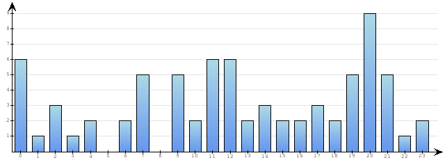 Godzinne Statystyki odwiedzin serwisu www.econet.pl na dzien 2015-04-09