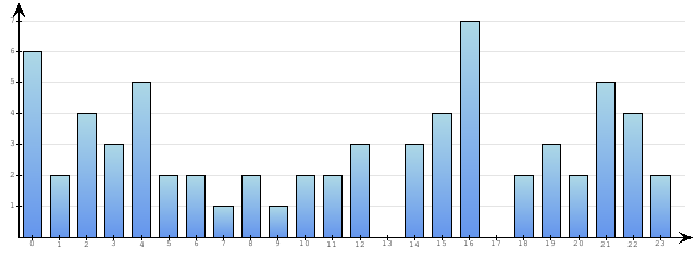 Godzinne Statystyki odwiedzin serwisu www.econet.pl na dzien 2015-04-11