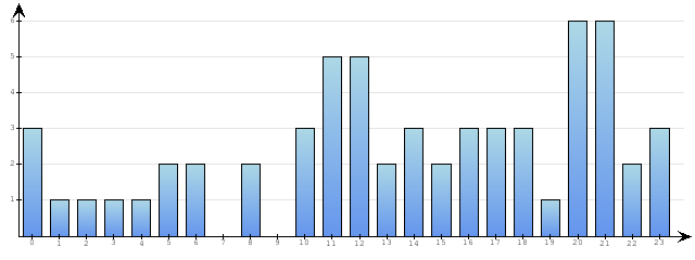 Godzinne Statystyki odwiedzin serwisu www.econet.pl na dzien 2015-04-12