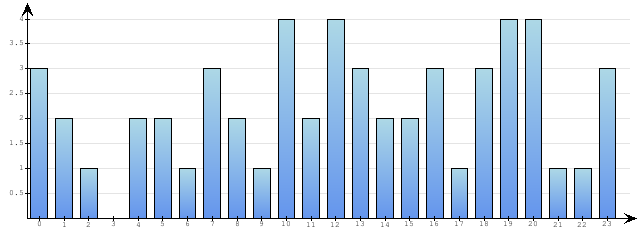 Godzinne Statystyki odwiedzin serwisu www.econet.pl na dzien 2015-04-15