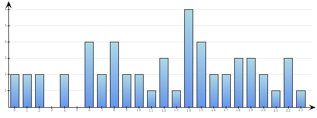 Godzinne Statystyki odwiedzin serwisu www.econet.pl na dzien 2015-04-17