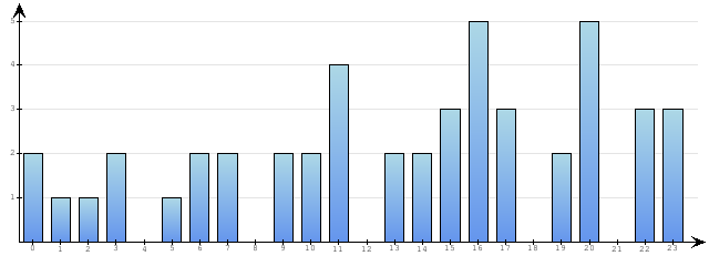 Godzinne Statystyki odwiedzin serwisu www.econet.pl na dzien 2015-04-18
