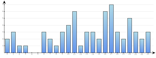 Godzinne Statystyki odwiedzin serwisu www.econet.pl na dzien 2015-04-19