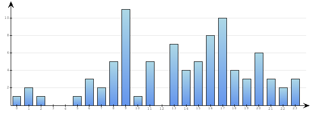 Godzinne Statystyki odwiedzin serwisu www.econet.pl na dzien 2015-04-20