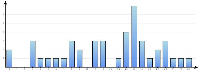 Godzinne Statystyki odwiedzin serwisu www.econet.pl na dzien 2015-04-21