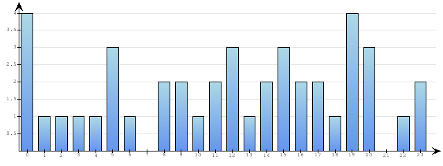 Godzinne Statystyki odwiedzin serwisu www.econet.pl na dzien 2015-04-22