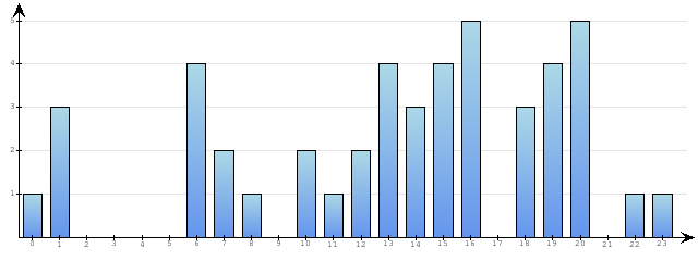 Godzinne Statystyki odwiedzin serwisu www.econet.pl na dzien 2015-04-23