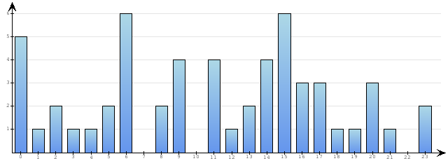 Godzinne Statystyki odwiedzin serwisu www.econet.pl na dzien 2015-04-25