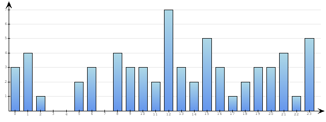 Godzinne Statystyki odwiedzin serwisu www.econet.pl na dzien 2015-04-26