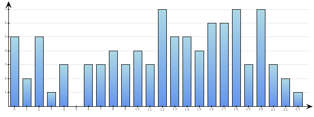 Godzinne Statystyki odwiedzin serwisu www.econet.pl na dzien 2015-04-27