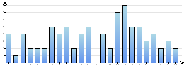 Godzinne Statystyki odwiedzin serwisu www.econet.pl na dzien 2015-04-28