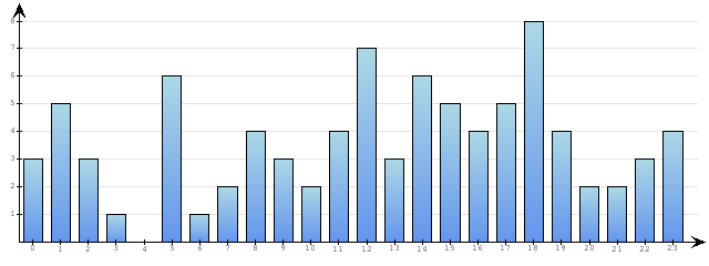 Godzinne Statystyki odwiedzin serwisu www.econet.pl na dzien 2015-05-02