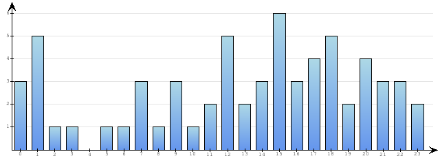 Godzinne Statystyki odwiedzin serwisu www.econet.pl na dzien 2015-05-03