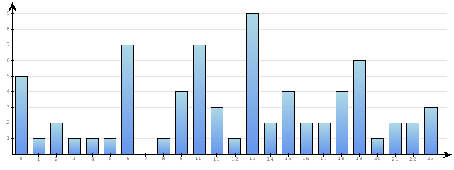 Godzinne Statystyki odwiedzin serwisu www.econet.pl na dzien 2015-05-04