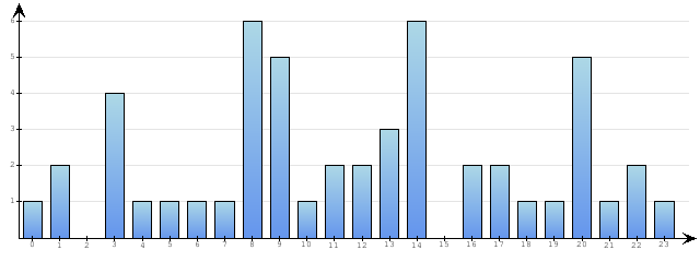 Godzinne Statystyki odwiedzin serwisu www.econet.pl na dzien 2015-05-06