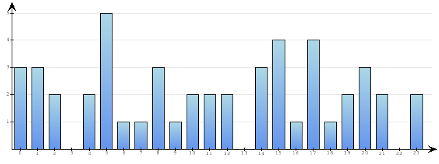 Godzinne Statystyki odwiedzin serwisu www.econet.pl na dzien 2015-05-07