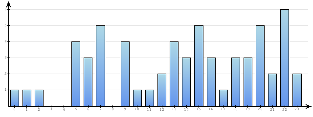 Godzinne Statystyki odwiedzin serwisu www.econet.pl na dzien 2015-05-08