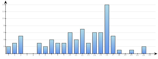 Godzinne Statystyki odwiedzin serwisu www.econet.pl na dzien 2015-05-12