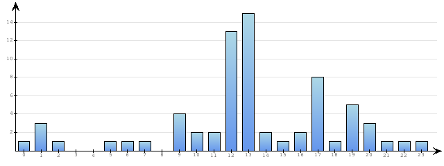 Godzinne Statystyki odwiedzin serwisu www.econet.pl na dzien 2015-05-13