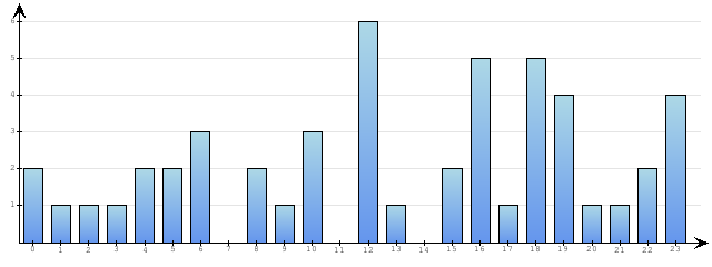 Godzinne Statystyki odwiedzin serwisu www.econet.pl na dzien 2015-05-14