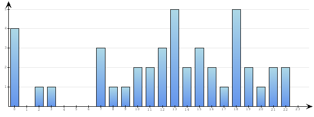 Godzinne Statystyki odwiedzin serwisu www.econet.pl na dzien 2015-05-17