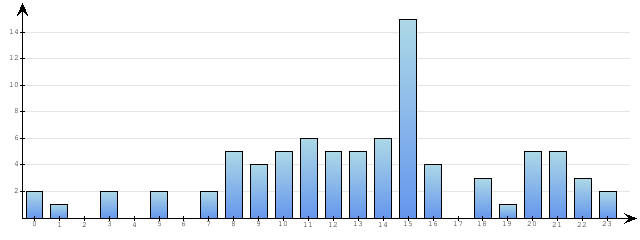 Godzinne Statystyki odwiedzin serwisu www.econet.pl na dzien 2015-05-20