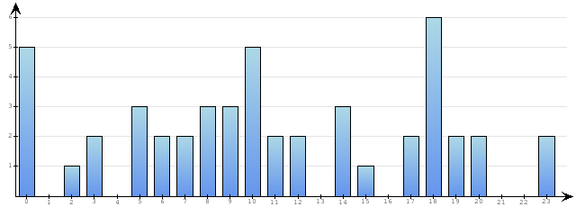 Godzinne Statystyki odwiedzin serwisu www.econet.pl na dzien 2015-05-22