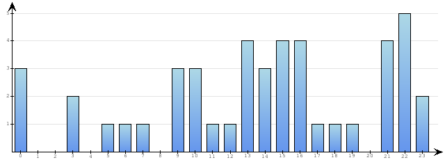 Godzinne Statystyki odwiedzin serwisu www.econet.pl na dzien 2015-05-24