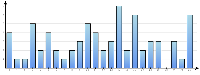Godzinne Statystyki odwiedzin serwisu www.econet.pl na dzien 2015-05-25
