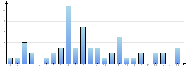 Godzinne Statystyki odwiedzin serwisu www.econet.pl na dzien 2015-05-29