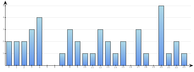 Godzinne Statystyki odwiedzin serwisu www.econet.pl na dzien 2015-05-30