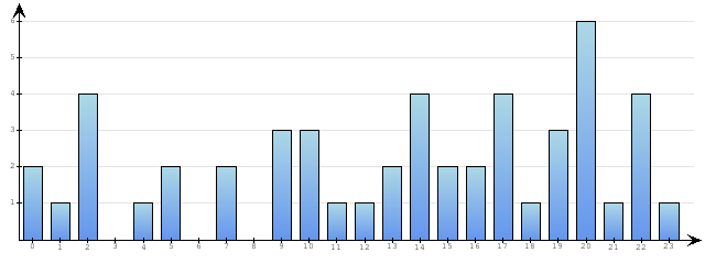 Godzinne Statystyki odwiedzin serwisu www.econet.pl na dzien 2015-05-31