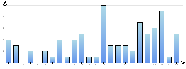 Godzinne Statystyki odwiedzin serwisu www.econet.pl na dzien 2015-06-01