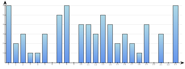 Godzinne Statystyki odwiedzin serwisu www.econet.pl na dzien 2015-06-02