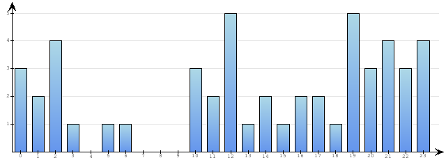 Godzinne Statystyki odwiedzin serwisu www.econet.pl na dzien 2015-06-07
