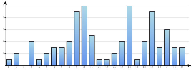 Godzinne Statystyki odwiedzin serwisu www.econet.pl na dzien 2015-06-09