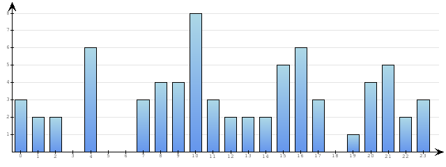 Godzinne Statystyki odwiedzin serwisu www.econet.pl na dzien 2015-06-10