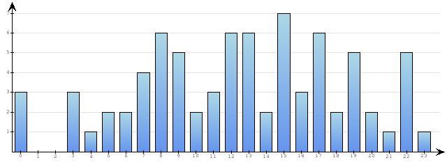 Godzinne Statystyki odwiedzin serwisu www.econet.pl na dzien 2015-06-11