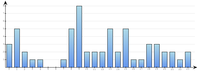 Godzinne Statystyki odwiedzin serwisu www.econet.pl na dzien 2015-06-12