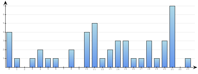 Godzinne Statystyki odwiedzin serwisu www.econet.pl na dzien 2015-06-13
