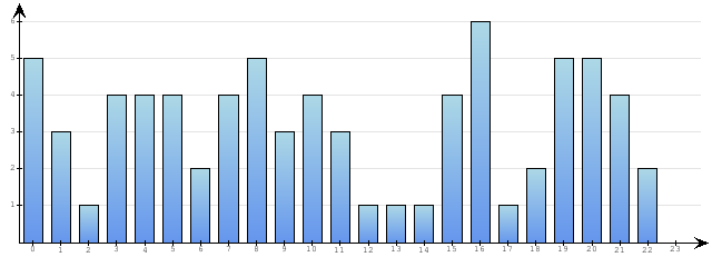Godzinne Statystyki odwiedzin serwisu www.econet.pl na dzien 2015-06-16