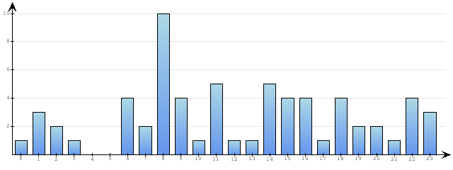 Godzinne Statystyki odwiedzin serwisu www.econet.pl na dzien 2015-06-18