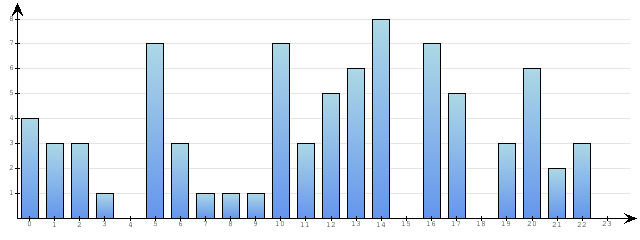Godzinne Statystyki odwiedzin serwisu www.econet.pl na dzien 2015-06-19