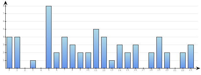 Godzinne Statystyki odwiedzin serwisu www.econet.pl na dzien 2015-06-20