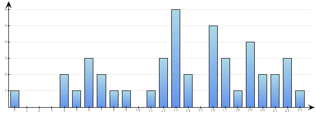 Godzinne Statystyki odwiedzin serwisu www.econet.pl na dzien 2015-06-21
