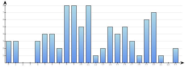 Godzinne Statystyki odwiedzin serwisu www.econet.pl na dzien 2015-06-22