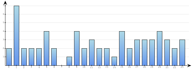 Godzinne Statystyki odwiedzin serwisu www.econet.pl na dzien 2015-06-23