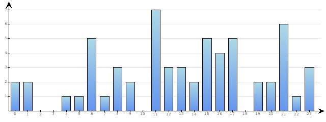 Godzinne Statystyki odwiedzin serwisu www.econet.pl na dzien 2015-06-24