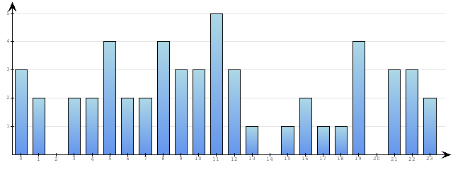 Godzinne Statystyki odwiedzin serwisu www.econet.pl na dzien 2015-06-25