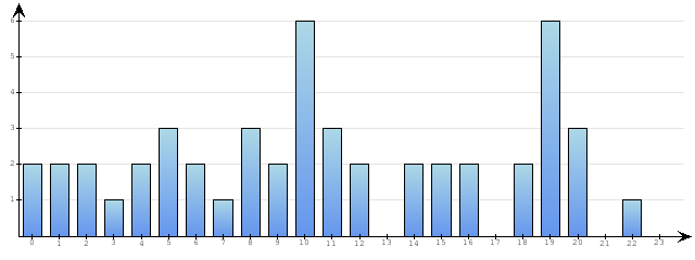 Godzinne Statystyki odwiedzin serwisu www.econet.pl na dzien 2015-06-27